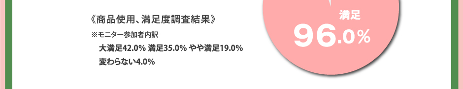 《商品使用、満足度調査結果》
※モニター参加者内訳
　大満足42.0％ 満足35.0％ やや満足19.0％
　変わらない4.0％